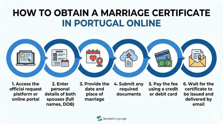 marriage certificate Portugal guide